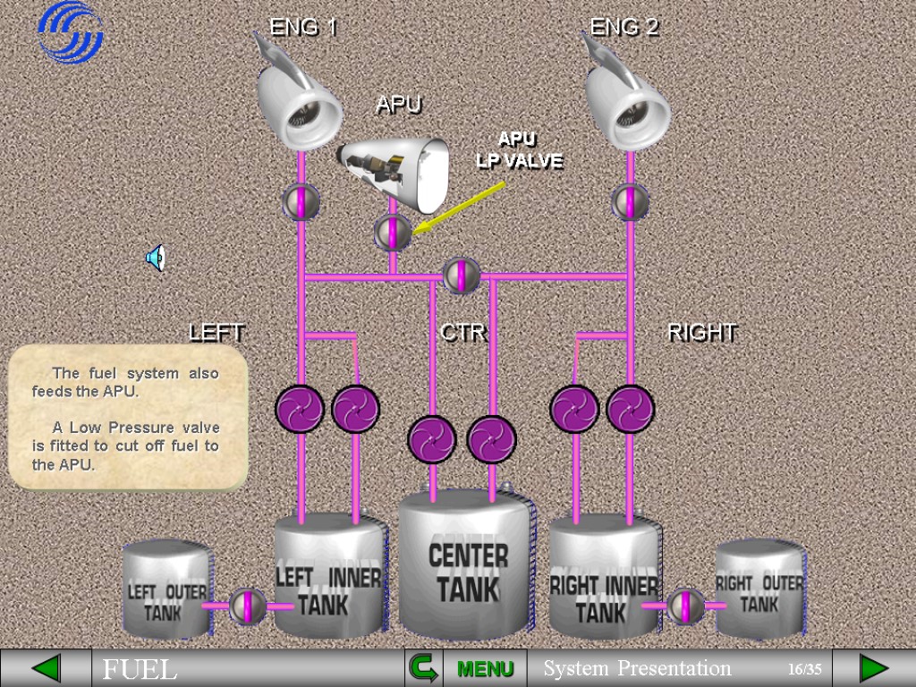 CTR LEFT RIGHT The fuel system also feeds the APU. A Low Pressure valve